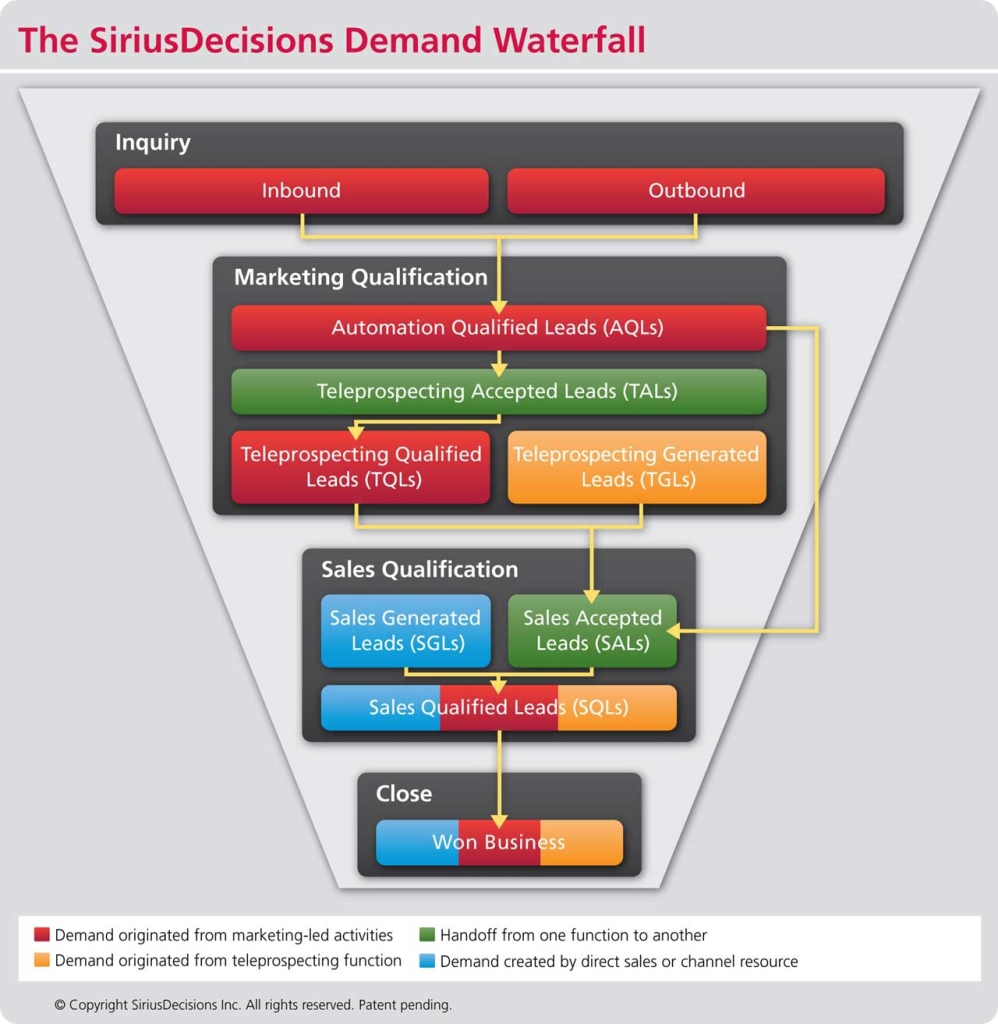 SiriusDecisions_Waterfall_Chart2012